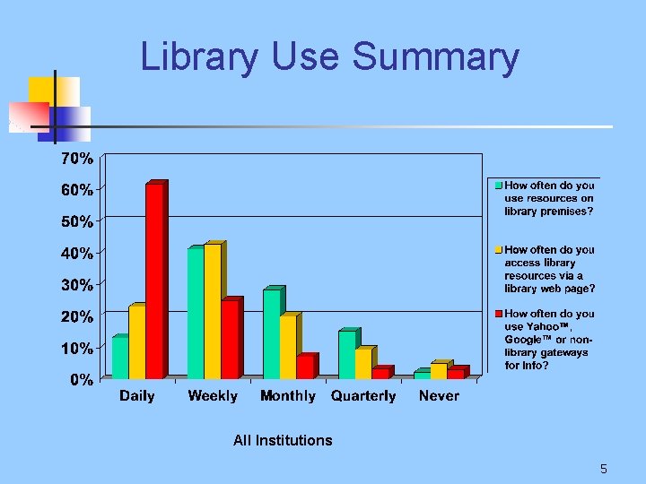 Library Use Summary All Institutions 5 