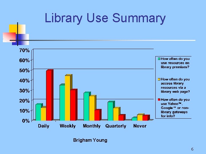 Library Use Summary Brigham Young 6 