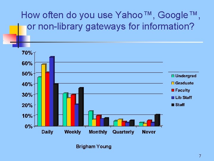 How often do you use Yahoo™, Google™, or non-library gateways for information? Brigham Young