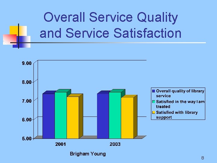 Overall Service Quality and Service Satisfaction Brigham Young 8 