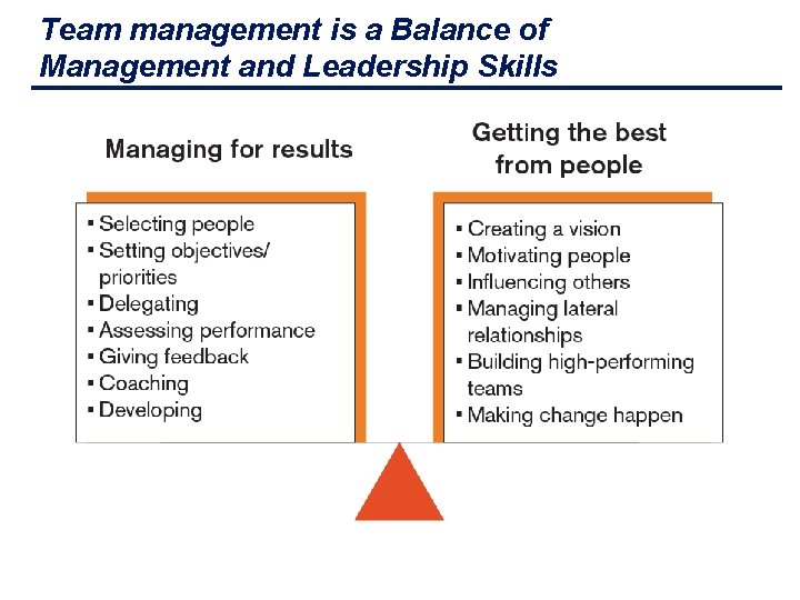 Team management is a Balance of Management and Leadership Skills 