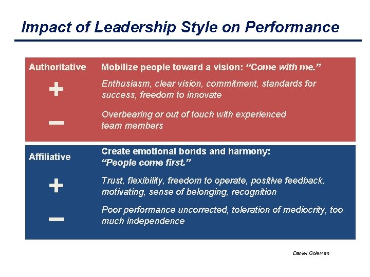Impact of Leadership Style on Performance Authoritative Mobilize people toward a vision: “Come with