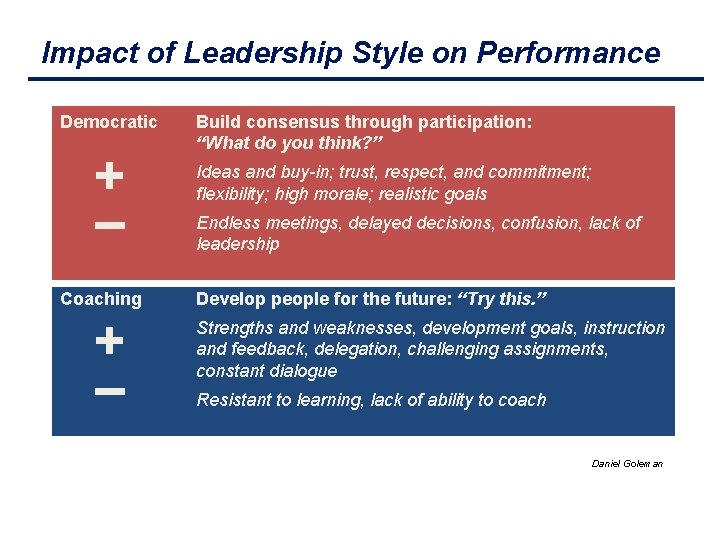 Impact of Leadership Style on Performance Democratic + – Coaching + – Build consensus