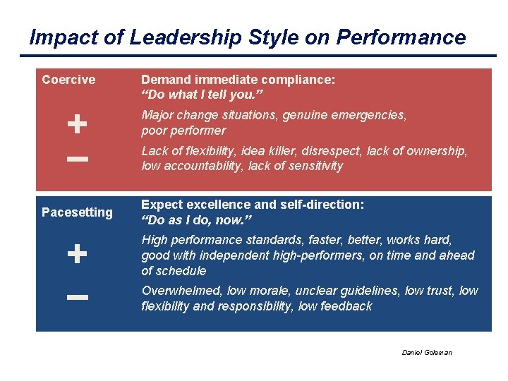 Impact of Leadership Style on Performance Coercive + – Pacesetting + – Demand immediate
