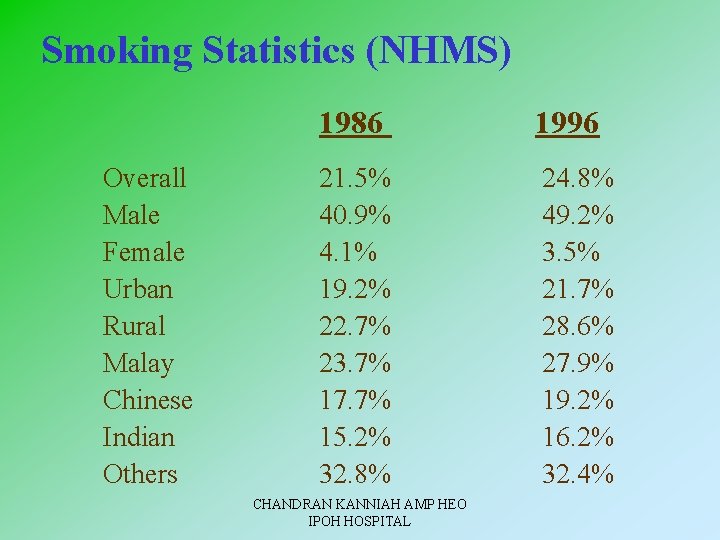 Smoking Statistics (NHMS) Overall Male Female Urban Rural Malay Chinese Indian Others 1986