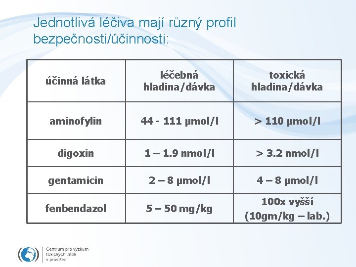 Jednotlivá léčiva mají různý profil bezpečnosti/účinnosti: účinná látka léčebná hladina/dávka toxická hladina/dávka aminofylin 44