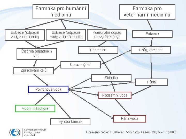 Farmaka pro humánní medicínu Exkrece (odpadní vody z nemocnic) Farmaka pro veterinární medicínu Exkrece