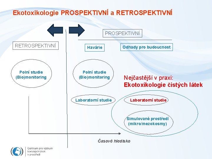 Ekotoxikologie PROSPEKTIVNÍ a RETROSPEKTIVNÍ PROSPEKTIVNÍ RETROSPEKTIVNÍ Polní studie (Bio)monitoring Havárie Polní studie (Bio)monitoring Laboratorní