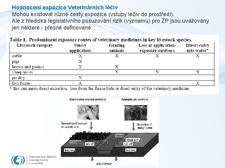 Hodnocení expozice Veterinárních léčiv Mohou existovat různé cesty expozice (vstupy léčiv do prostředí), Ale