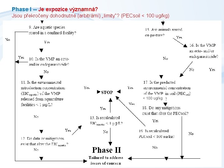 Phase I -- Je expozice významná? Jsou překročeny dohodnutné (arbitrární) „limity“? (PECsoil < 100