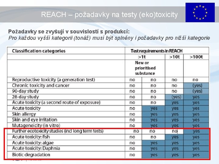 REACH – požadavky na testy (eko)toxicity Požadavky se zvyšují v souvislostí s produkcí: Pro