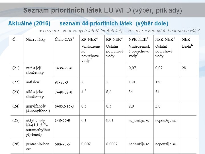 Seznam prioritních látek EU WFD (výběr, příklady) Aktuálně (2016) seznam 44 prioritních látek (výběr