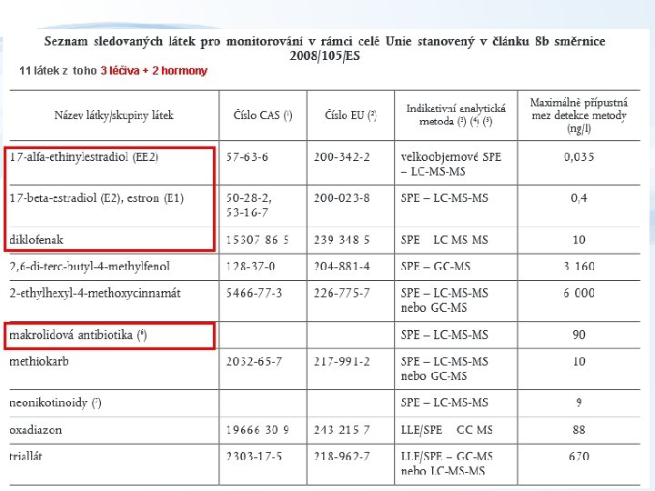 11 látek z toho 3 léčiva + 2 hormony 