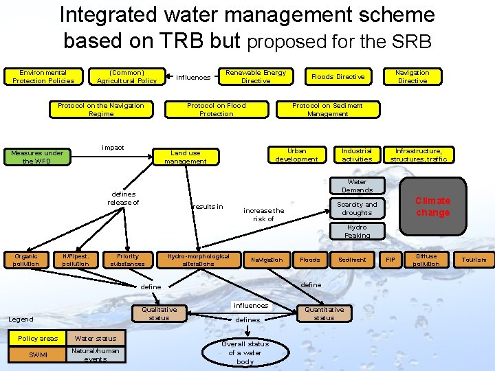 Integrated water resources management basin approach at the