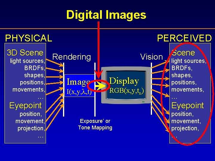 Digital Images PHYSICAL 3 D Scene light sources, BRDFs, shapes, positions, movements, … PERCEIVED