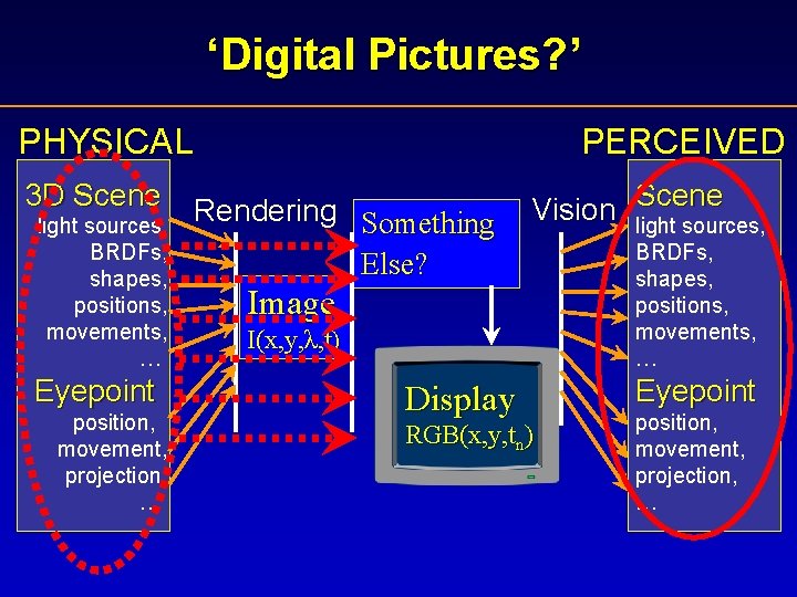 ‘Digital Pictures? ’ PHYSICAL 3 D Scene light sources, BRDFs, shapes, positions, movements, …