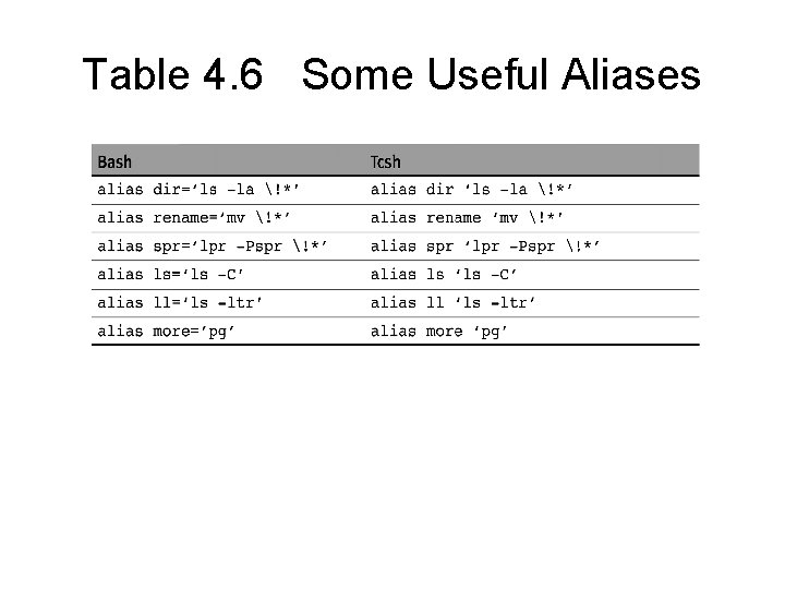 Table 4. 6 Some Useful Aliases Table 4. 6 Some Useful Aliases
