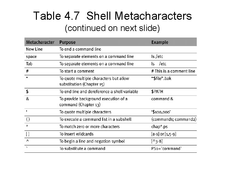 Table 4. 7 Shell Metacharacters (continued on next slide) 