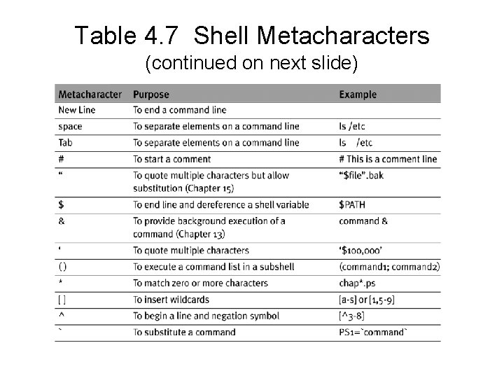 Table 4. 7 Shell Metacharacters (continued on next slide) Table 4. 7 Shell Metacharacters (continued on next slide)