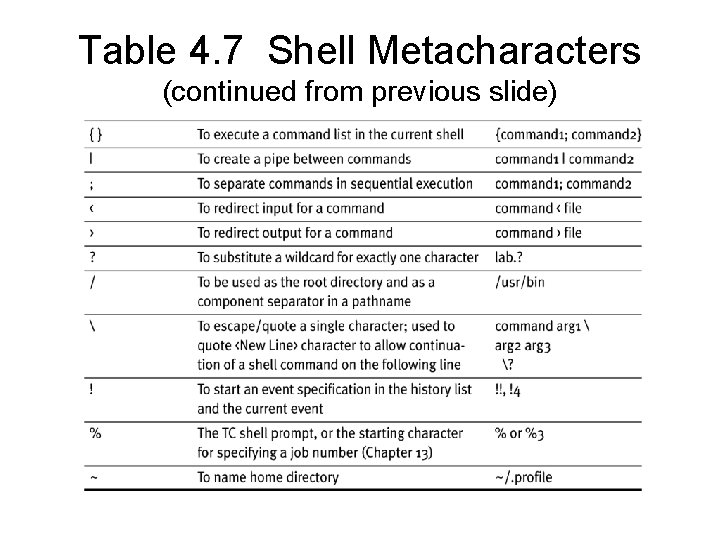 Table 4. 7 Shell Metacharacters (continued from previous slide) Table 4. 7 Shell Metacharacters (continued from previous slide)