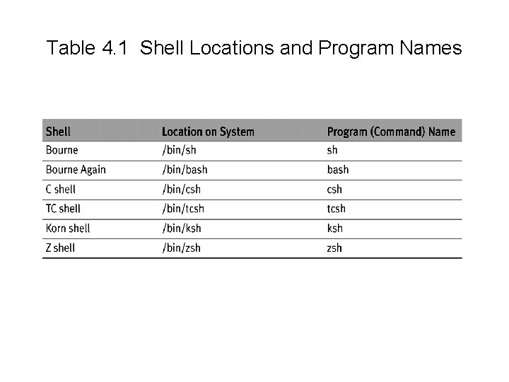 Table 4. 1 Shell Locations and Program Names 
