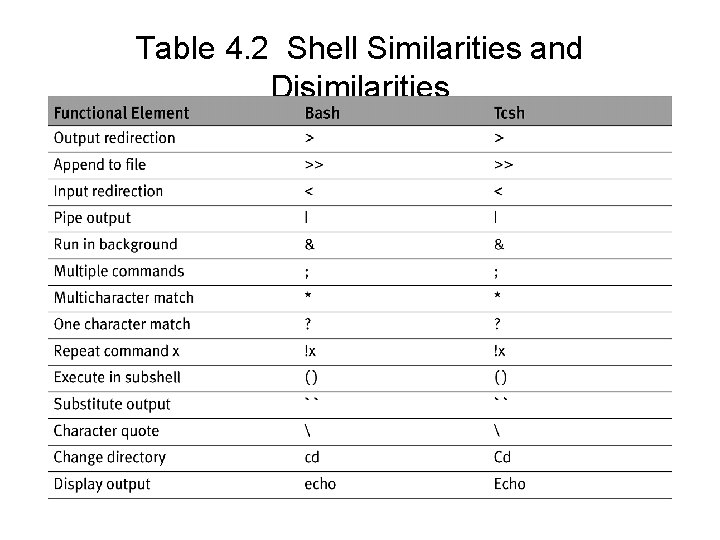 Table 4. 2 Shell Similarities and Disimilarities 