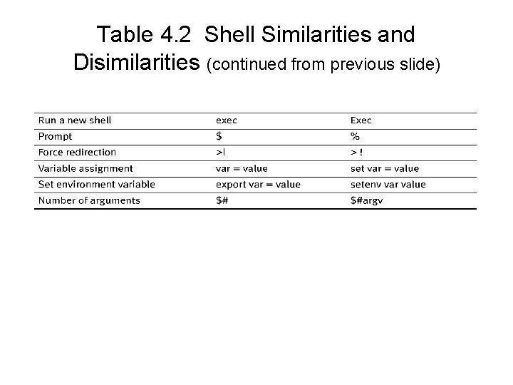 Table 4. 2 Shell Similarities and Disimilarities (continued from previous slide) 