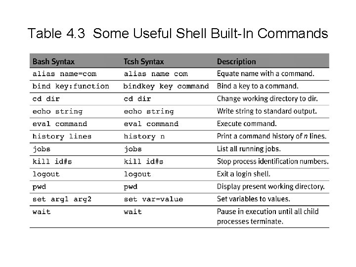 Table 4. 3 Some Useful Shell Built-In Commands 