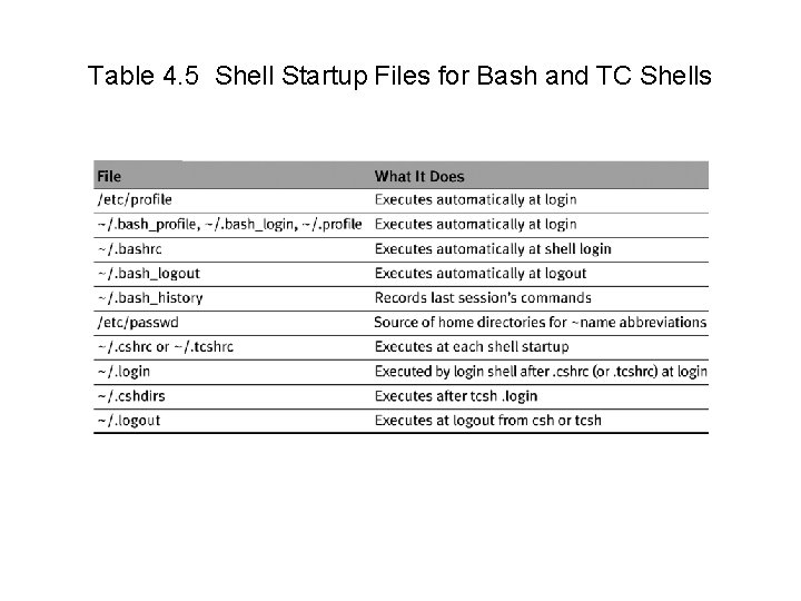 Table 4. 5 Shell Startup Files for Bash and TC Shells 