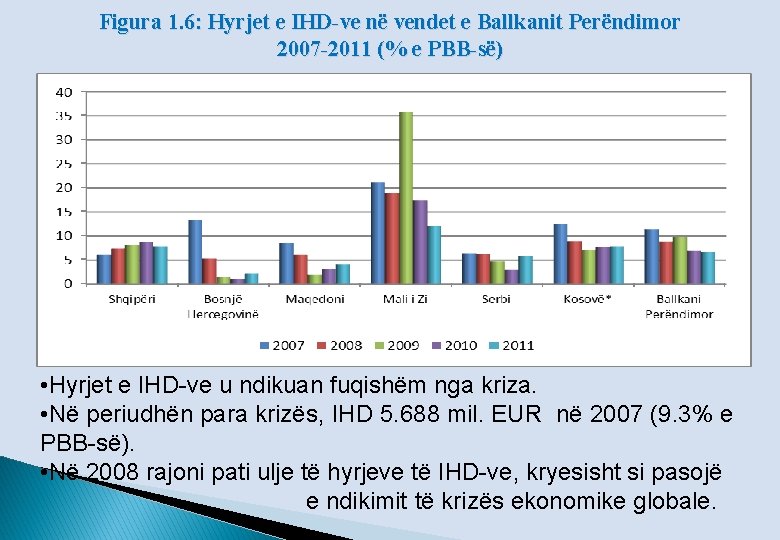 Figura 1. 6: Hyrjet e IHD-ve në vendet e Ballkanit Perëndimor 2007 -2011 (%