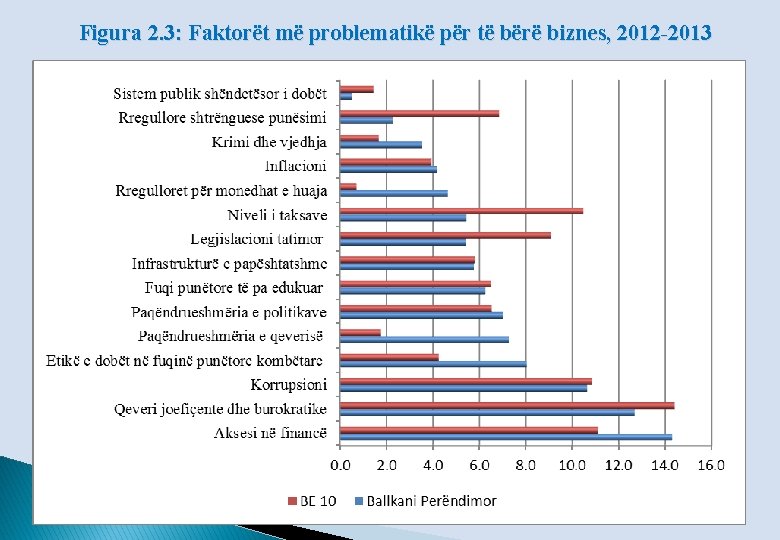 Figura 2. 3: Faktorët më problematikë për të bërë biznes, 2012 -2013 