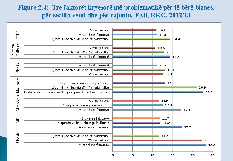 Figure 2. 4: Tre faktorët kryesorë më problematikë për të bërë biznes, për secilin