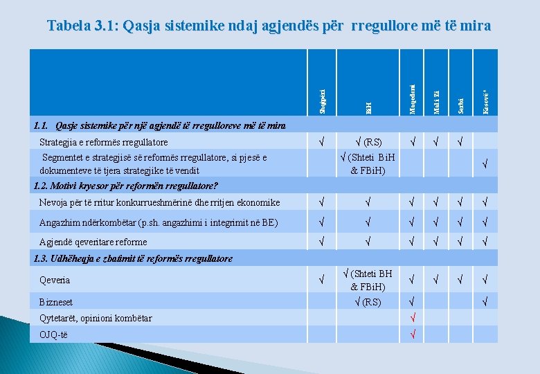 Tabela 3. 1: Qasja sistemike ndaj agjendës për rregullore më të mira Shqipëri Bi.