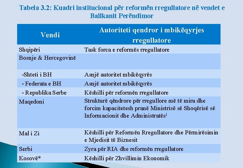 Tabela 3. 2: Kuadri institucional për reformën rregullatore në vendet e Ballkanit Perëndimor Vendi