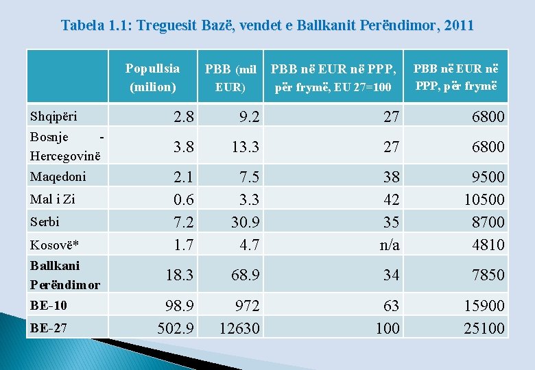 Tabela 1. 1: Treguesit Bazë, vendet e Ballkanit Perëndimor, 2011 Popullsia (milion) PBB (mil