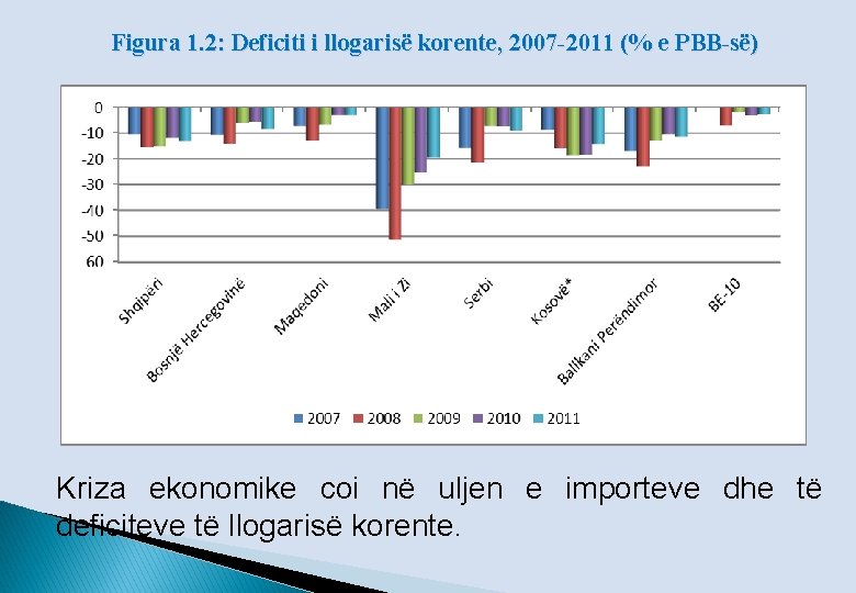 Figura 1. 2: Deficiti i llogarisë korente, 2007 -2011 (% e PBB-së) Kriza ekonomike