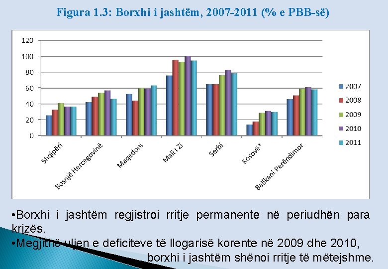 Figura 1. 3: Borxhi i jashtëm, 2007 -2011 (% e PBB-së) • Borxhi i