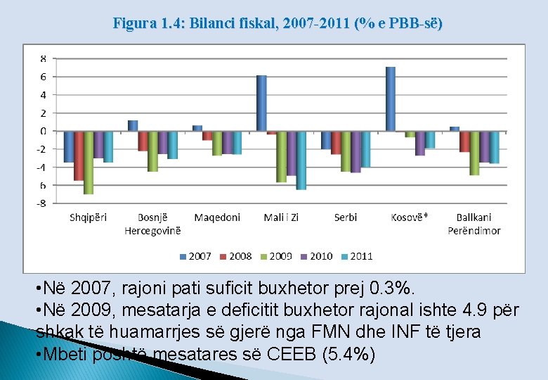 Figura 1. 4: Bilanci fiskal, 2007 -2011 (% e PBB-së) • Në 2007, rajoni