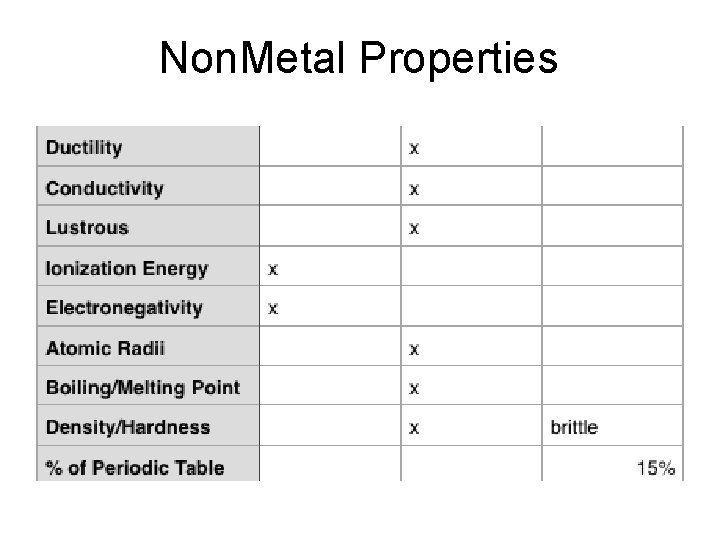 Non. Metal Properties 