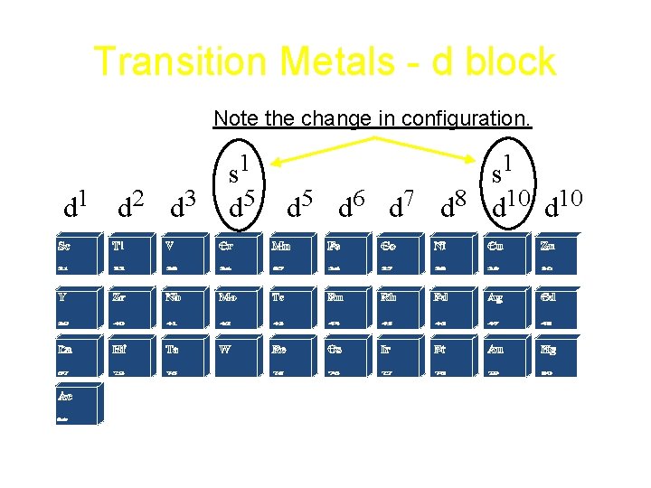 Transition Metals - d block Note the change in configuration. 1 d 2 d