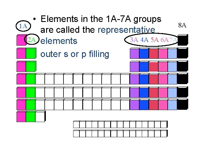  • Elements in the 1 A-7 A groups 8 A 1 A are