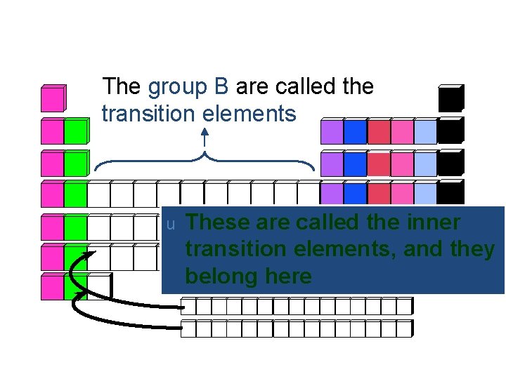 The group B are called the transition elements u These are called the inner