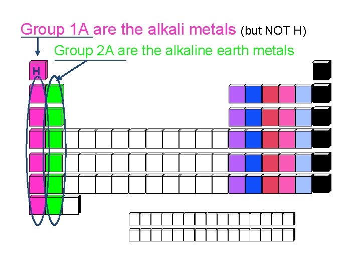 Group 1 A are the alkali metals (but NOT H) Group 2 A are