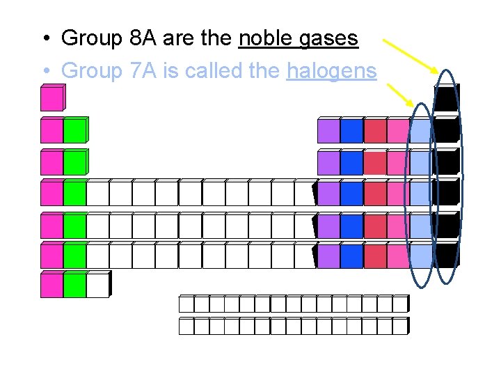  • Group 8 A are the noble gases • Group 7 A is