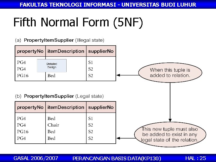 FAKULTAS TEKNOLOGI INFORMASI - UNIVERSITAS BUDI LUHUR Fifth Normal Form (5 NF) GASAL 2006/2007