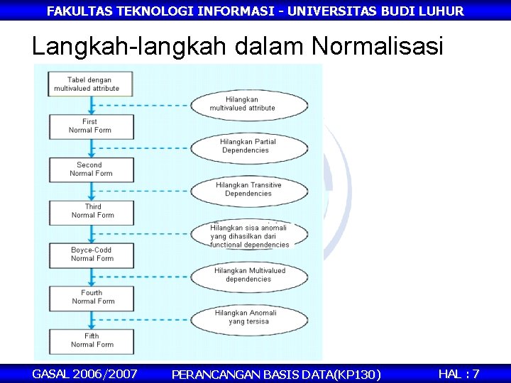 FAKULTAS TEKNOLOGI INFORMASI - UNIVERSITAS BUDI LUHUR Langkah-langkah dalam Normalisasi GASAL 2006/2007 PERANCANGAN BASIS