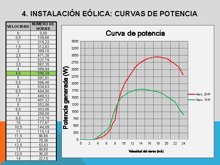 4. INSTALACIÓN EÓLICA: CURVAS DE POTENCIA 0 0, 5 1 1, 5 2 2,