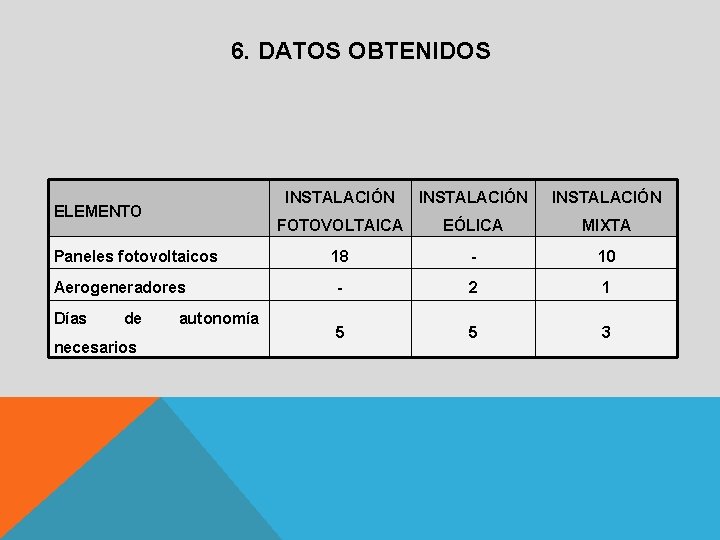 6. DATOS OBTENIDOS ELEMENTO Paneles fotovoltaicos Aerogeneradores Días de necesarios autonomía INSTALACIÓN FOTOVOLTAICA EÓLICA