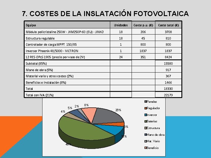 7. COSTES DE LA INSLATACIÓN FOTOVOLTAICA Equipo Unidades Coste p. u. (€) Coste total