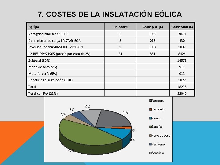 7. COSTES DE LA INSLATACIÓN EÓLICA Equipo Unidades Coste p. u. (€) Coste total